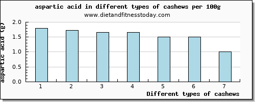 cashews aspartic acid per 100g